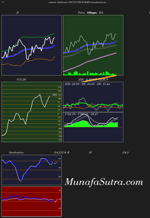 BollingerBands chart