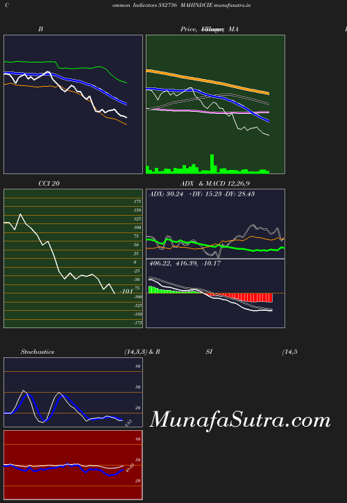 BollingerBands chart