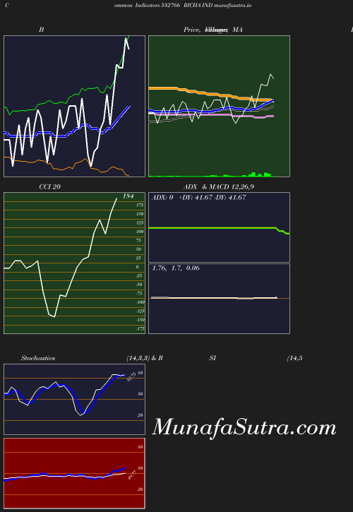 BollingerBands chart