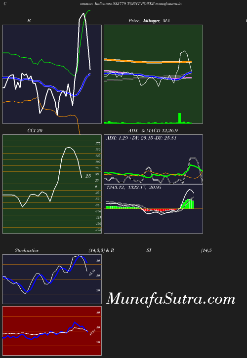 BollingerBands chart