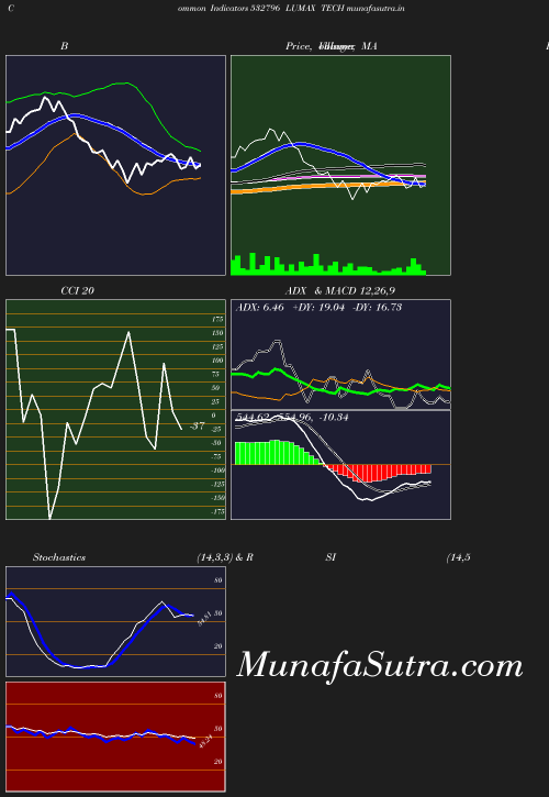 BollingerBands chart