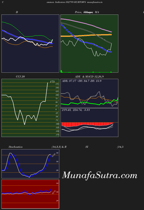 BollingerBands chart