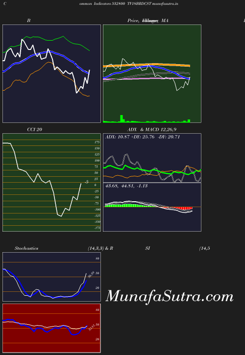 BollingerBands chart