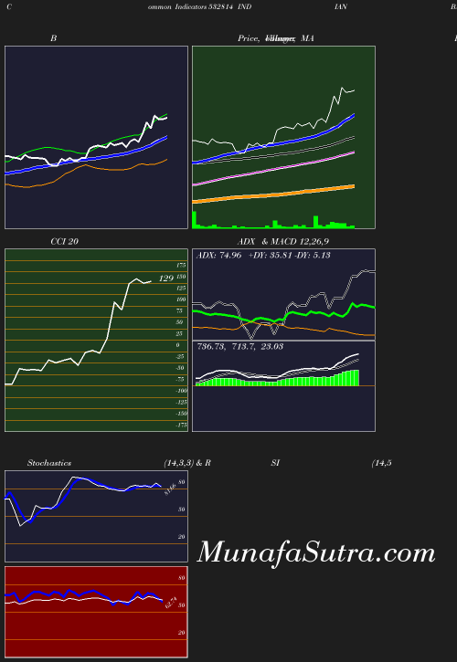 BollingerBands chart