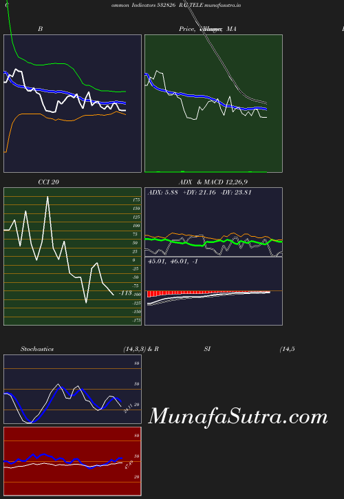 BollingerBands chart