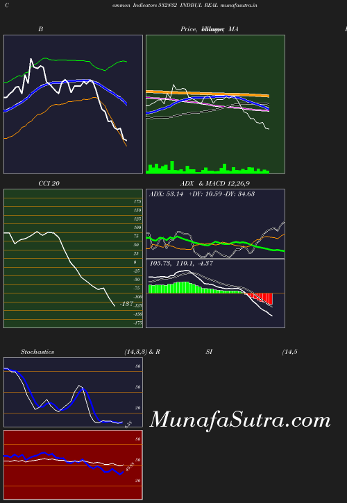 BollingerBands chart