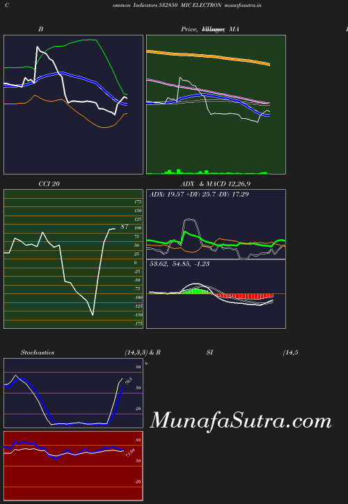 BollingerBands chart
