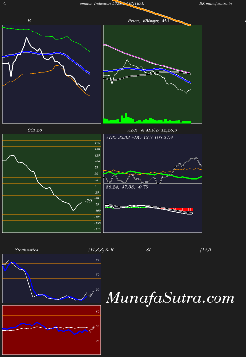 BollingerBands chart