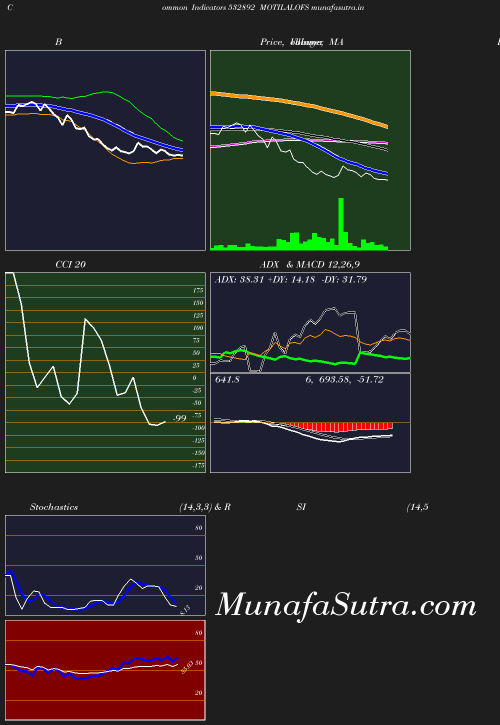 BollingerBands chart