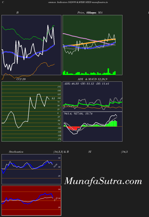 BollingerBands chart