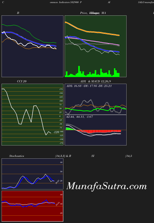 BollingerBands chart