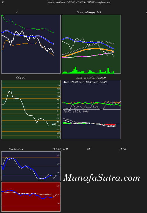 BollingerBands chart