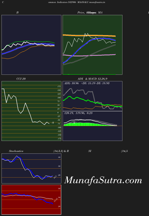 BollingerBands chart