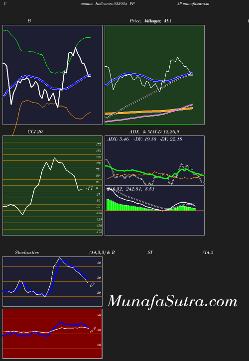 BollingerBands chart