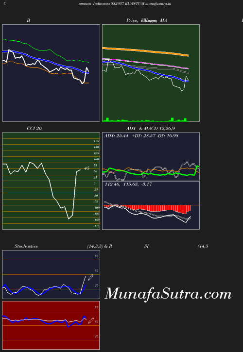 BollingerBands chart