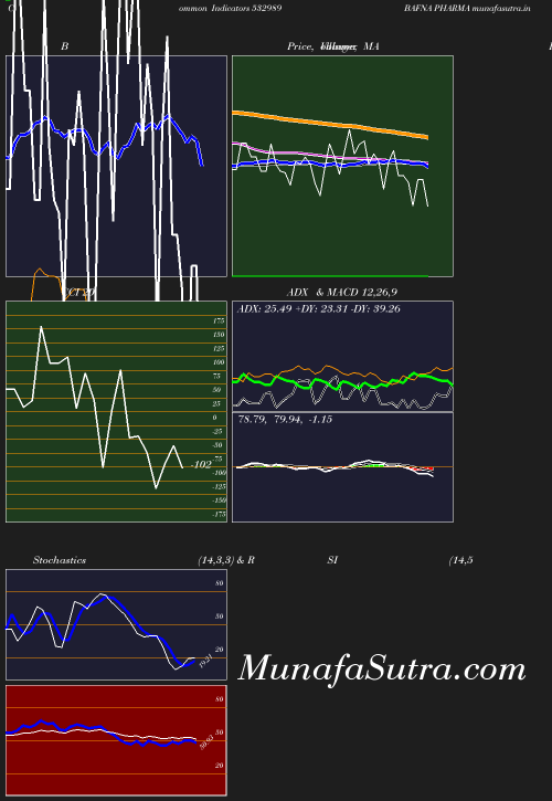 BollingerBands chart