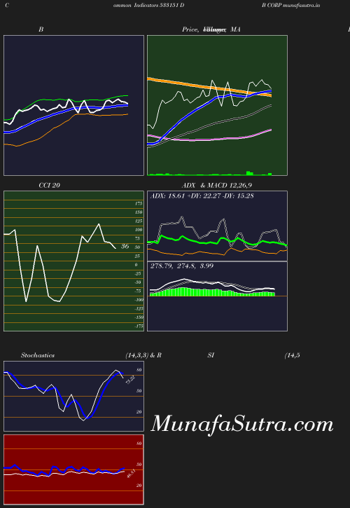 BollingerBands chart