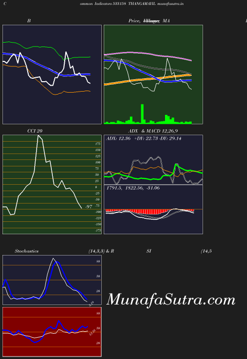 BollingerBands chart