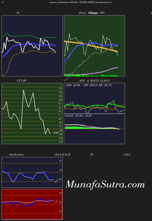 BollingerBands chart