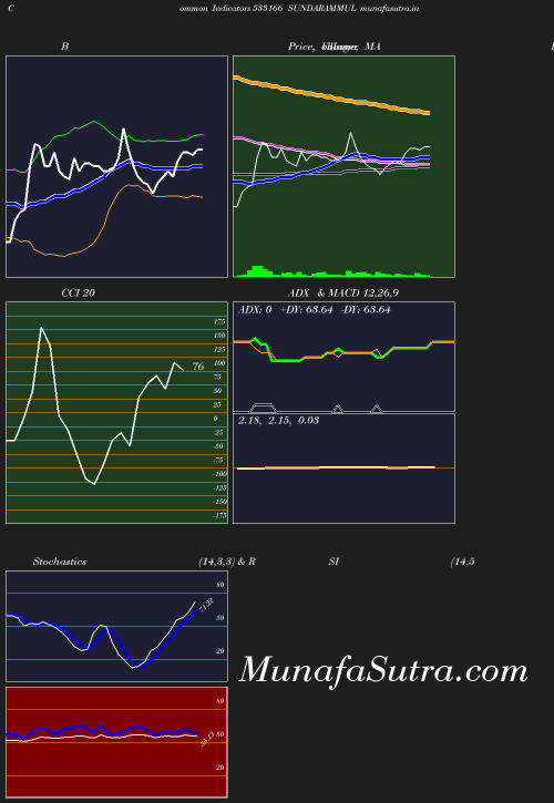 BollingerBands chart