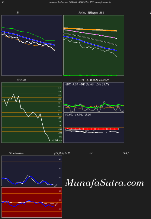 BollingerBands chart