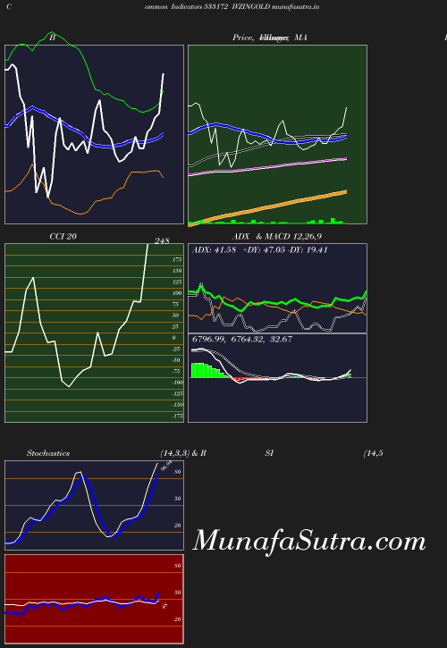 BollingerBands chart