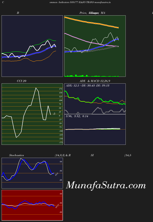 BollingerBands chart