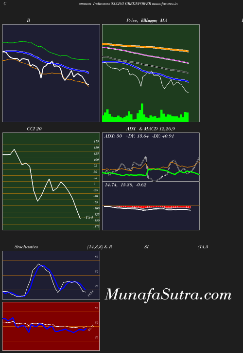 BollingerBands chart