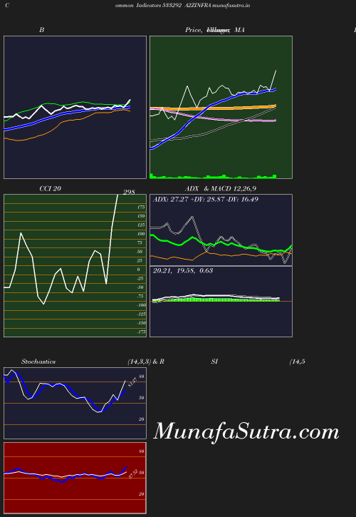 BollingerBands chart