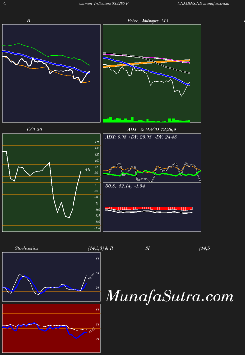 BollingerBands chart