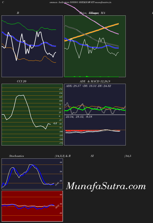 BollingerBands chart