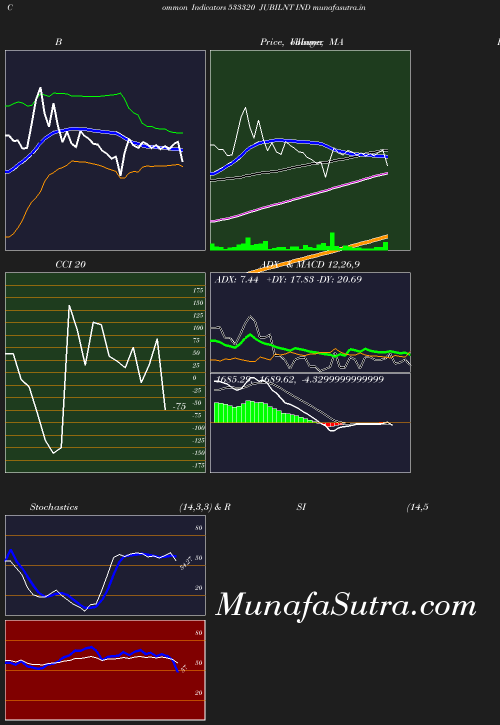 BollingerBands chart