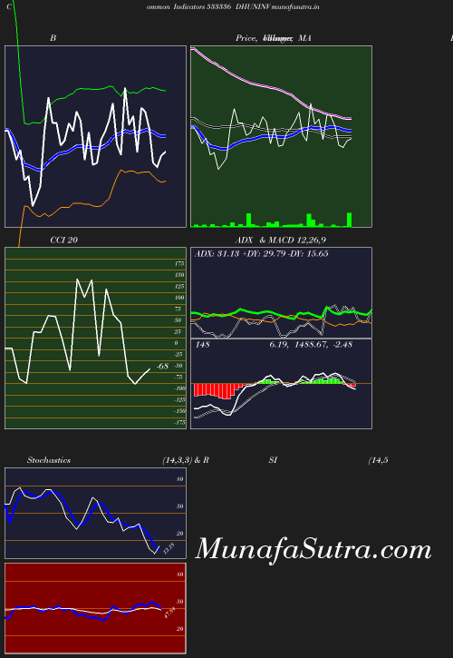 BollingerBands chart