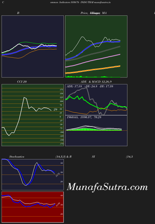 BollingerBands chart