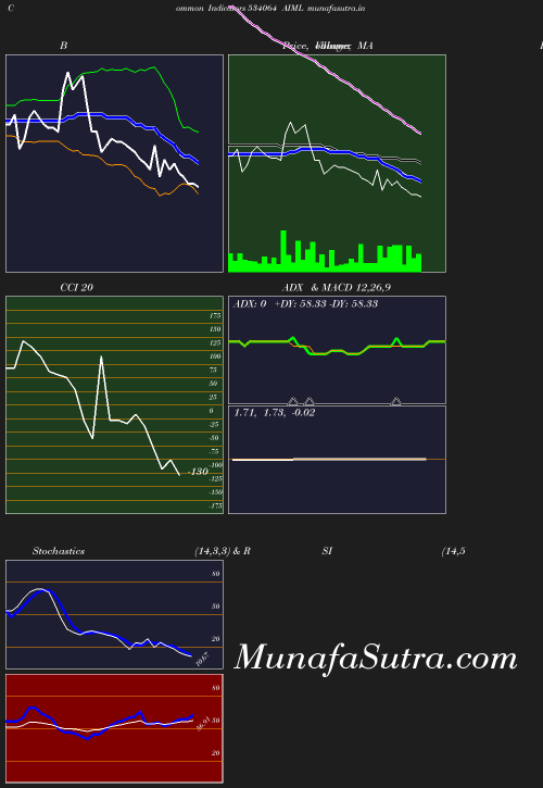 BollingerBands chart