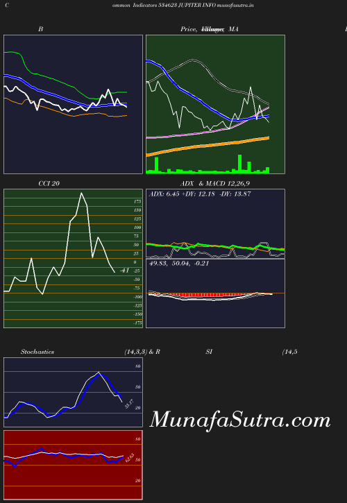 BollingerBands chart