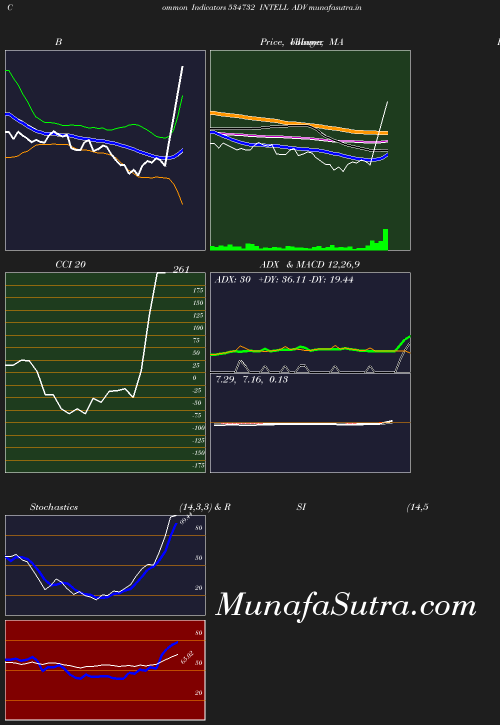 BollingerBands chart