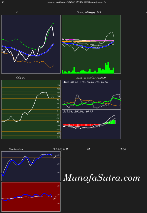 BollingerBands chart