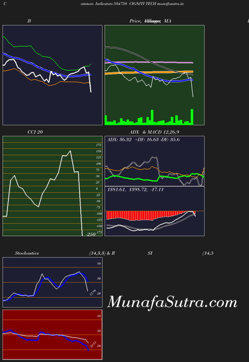 BollingerBands chart