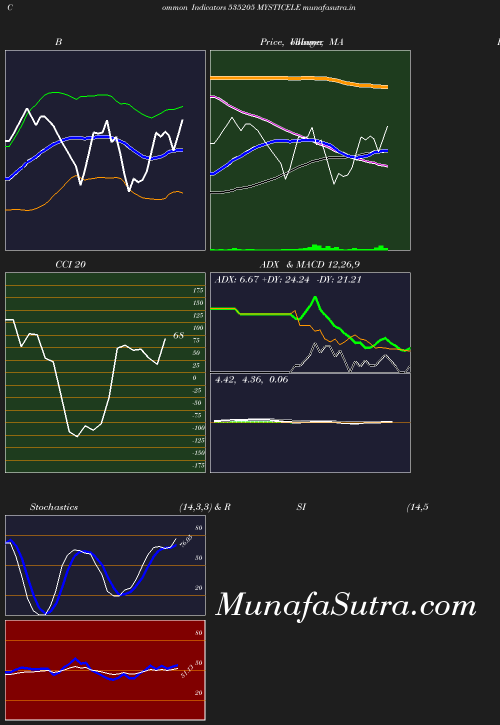 BollingerBands chart