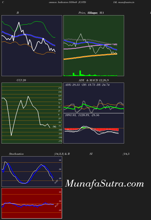 BollingerBands chart