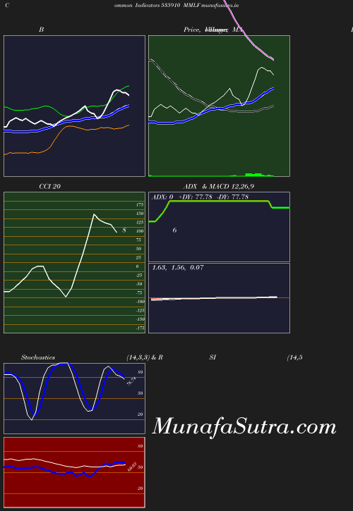 BollingerBands chart