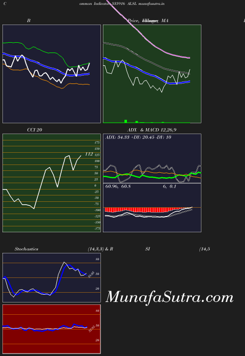 BollingerBands chart