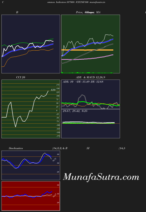 BollingerBands chart