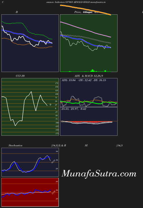 BollingerBands chart