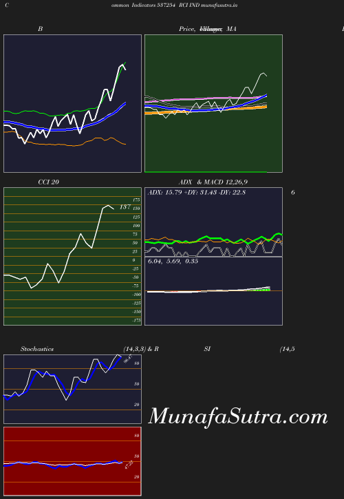 BollingerBands chart