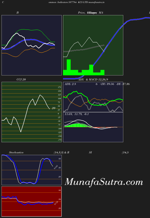 BollingerBands chart