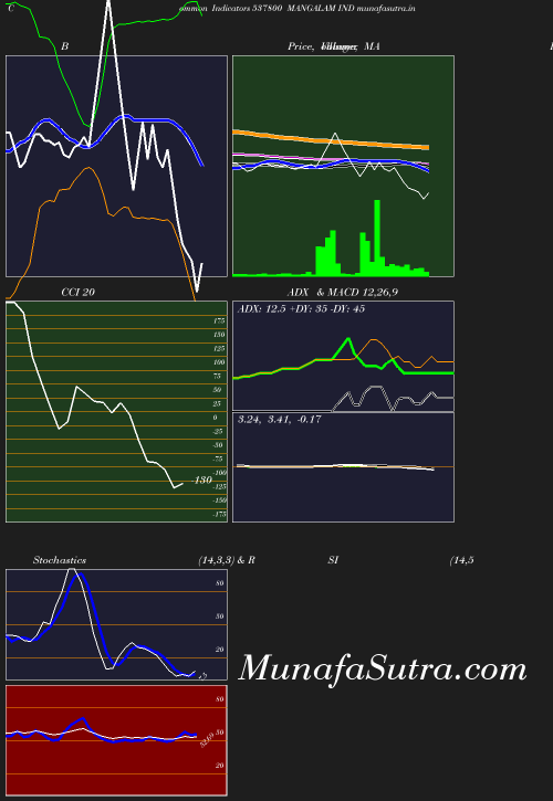 BollingerBands chart