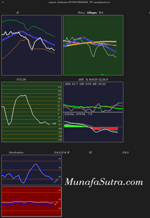 BollingerBands chart