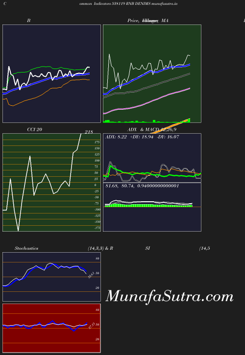 BollingerBands chart